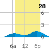 Fort Myers tide chart for Thursday, March 28, 2024