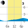Fort Myers tide chart for Sunday, March 3, 2024