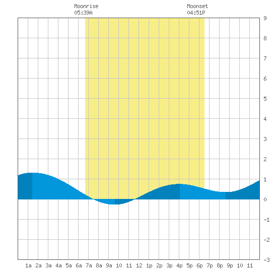 Fort Myers tide chart for Friday, March 8, 2024