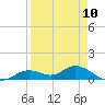 Fort Myers tide chart for Wednesday, April 10, 2024