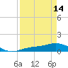 Fort Myers tide chart for Sunday, April 14, 2024