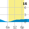 Fort Myers tide chart for Tuesday, April 16, 2024