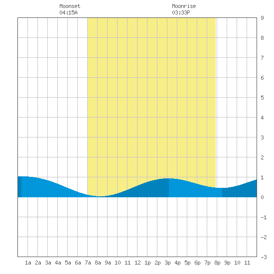Fort Myers tide chart for Thursday, April 18, 2024