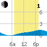 Fort Myers tide chart for Monday, April 1, 2024