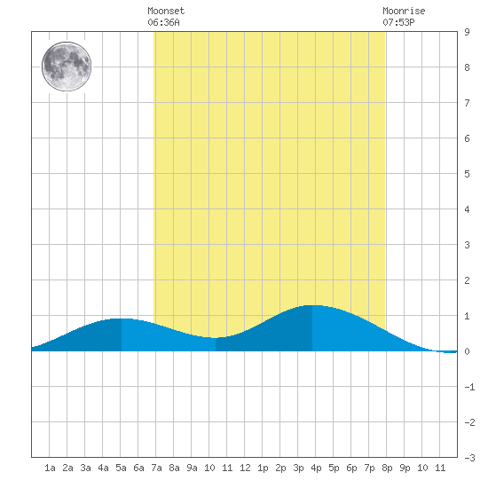 Fort Myers tide chart for Tuesday, April 23, 2024
