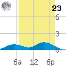Fort Myers tide chart for Tuesday, April 23, 2024
