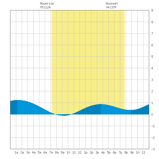 Fort Myers tide chart for Friday, April 5, 2024