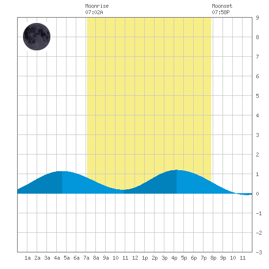 Fort Myers tide chart for Monday, April 8, 2024