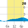 Fort Myers tide chart for Tuesday, May 28, 2024