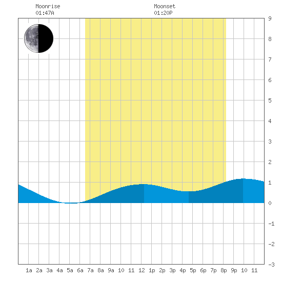 Fort Myers tide chart for Thursday, May 30, 2024
