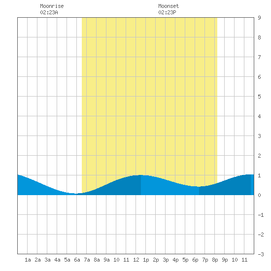 Fort Myers tide chart for Friday, May 31, 2024