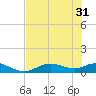 Fort Myers tide chart for Friday, May 31, 2024