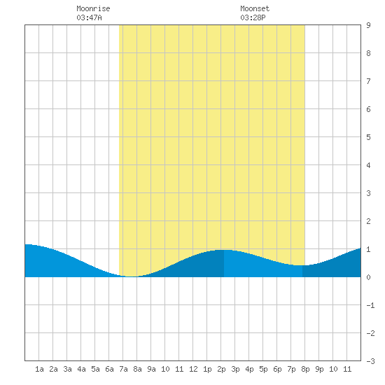 Fort Myers tide chart for Friday, May 3, 2024