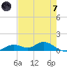 Fort Myers tide chart for Tuesday, May 7, 2024
