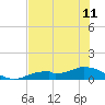 Fort Myers tide chart for Tuesday, June 11, 2024