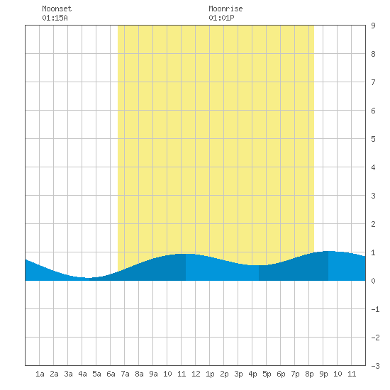 Fort Myers tide chart for Thursday, June 13, 2024