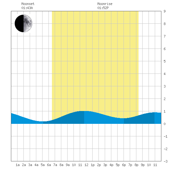 Fort Myers tide chart for Friday, June 14, 2024