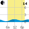 Fort Myers tide chart for Friday, June 14, 2024