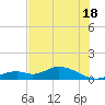 Fort Myers tide chart for Tuesday, June 18, 2024