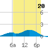 Fort Myers tide chart for Thursday, June 20, 2024