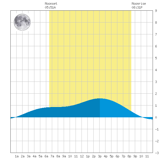 Fort Myers tide chart for Friday, June 21, 2024