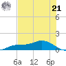 Fort Myers tide chart for Friday, June 21, 2024