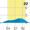 Fort Myers tide chart for Saturday, June 22, 2024