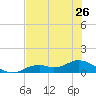 Fort Myers tide chart for Wednesday, June 26, 2024