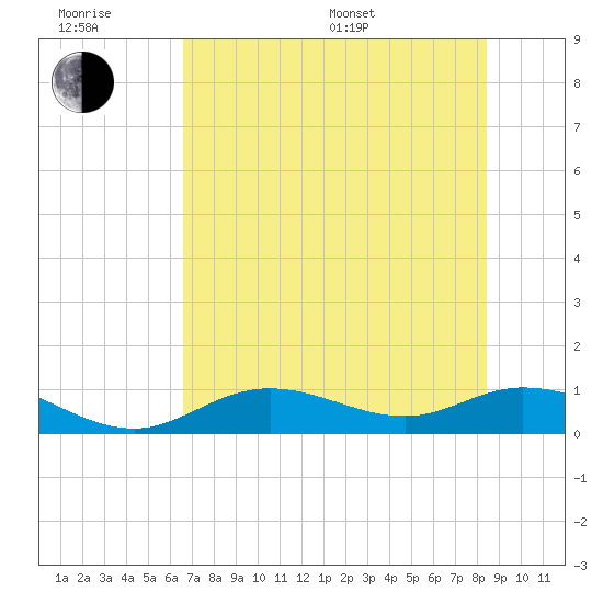 Fort Myers tide chart for Friday, June 28, 2024