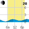Fort Myers tide chart for Friday, June 28, 2024