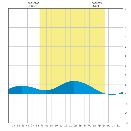 Fort Myers tide chart for Monday, June 3, 2024