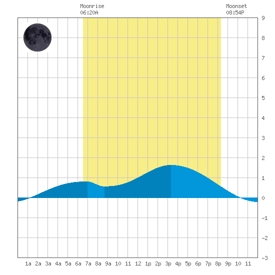 Fort Myers tide chart for Thursday, June 6, 2024
