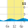 Fort Myers tide chart for Thursday, July 11, 2024