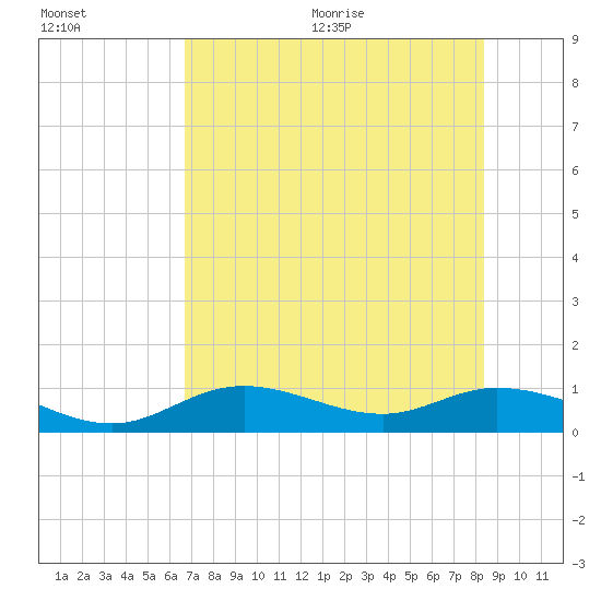 Fort Myers tide chart for Friday, July 12, 2024