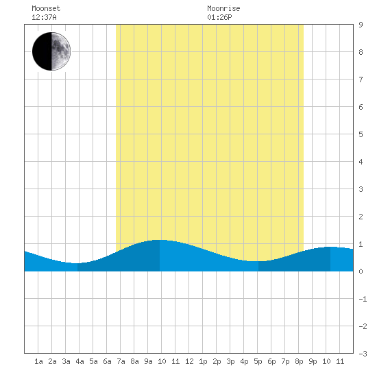 Fort Myers tide chart for Saturday, July 13, 2024