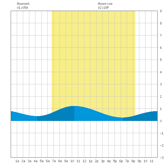 Fort Myers tide chart for Sunday, July 14, 2024