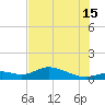 Fort Myers tide chart for Monday, July 15, 2024