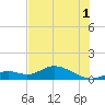 Fort Myers tide chart for Monday, July 1, 2024