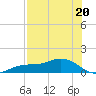 Fort Myers tide chart for Saturday, July 20, 2024