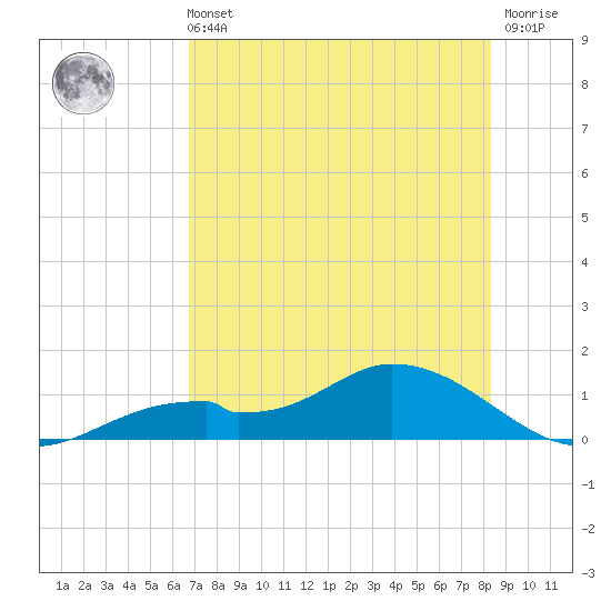 Fort Myers tide chart for Sunday, July 21, 2024