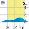 Fort Myers tide chart for Sunday, July 21, 2024