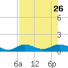 Fort Myers tide chart for Friday, July 26, 2024