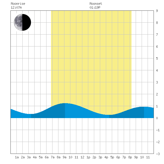 Fort Myers tide chart for Saturday, July 27, 2024
