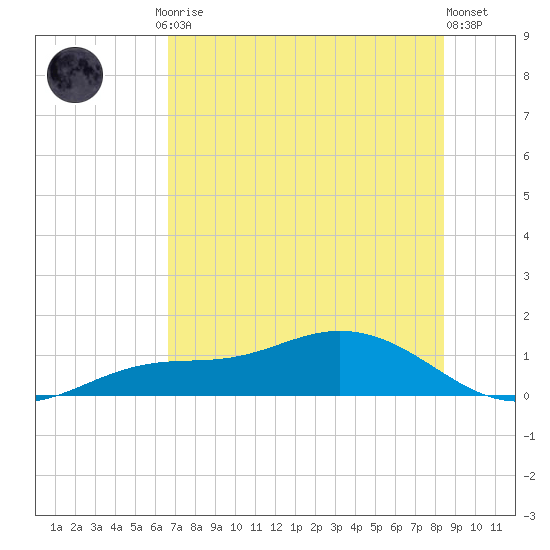 Fort Myers tide chart for Friday, July 5, 2024