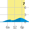 Fort Myers tide chart for Sunday, July 7, 2024