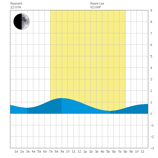 Fort Myers tide chart for Monday, August 12, 2024