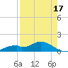 Fort Myers tide chart for Saturday, August 17, 2024