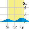 Fort Myers tide chart for Wednesday, August 21, 2024