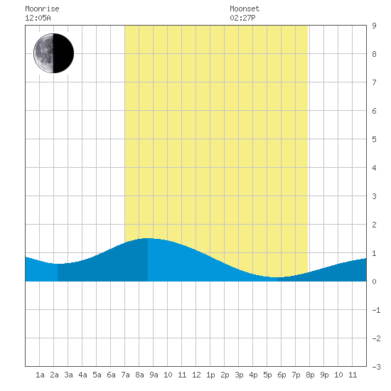 Fort Myers tide chart for Monday, August 26, 2024