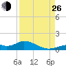 Fort Myers tide chart for Monday, August 26, 2024